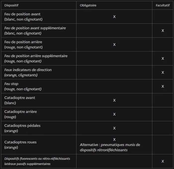 tableau récap des éléments lumineux obligatoires