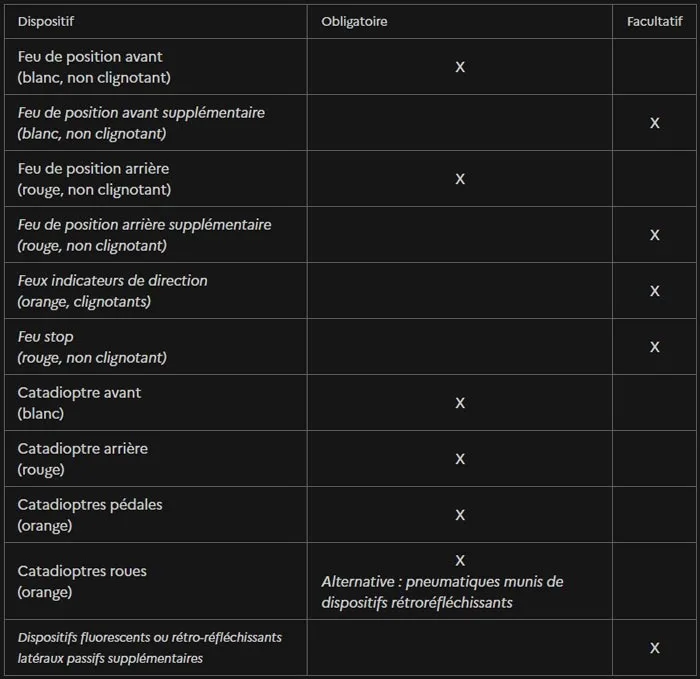 tableau récap des éléments lumineux obligatoires